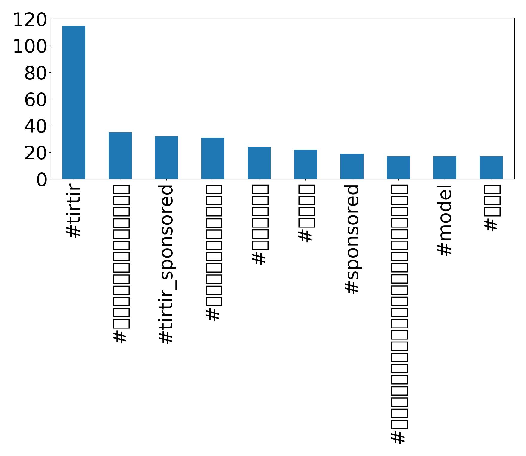 Top Hashtags