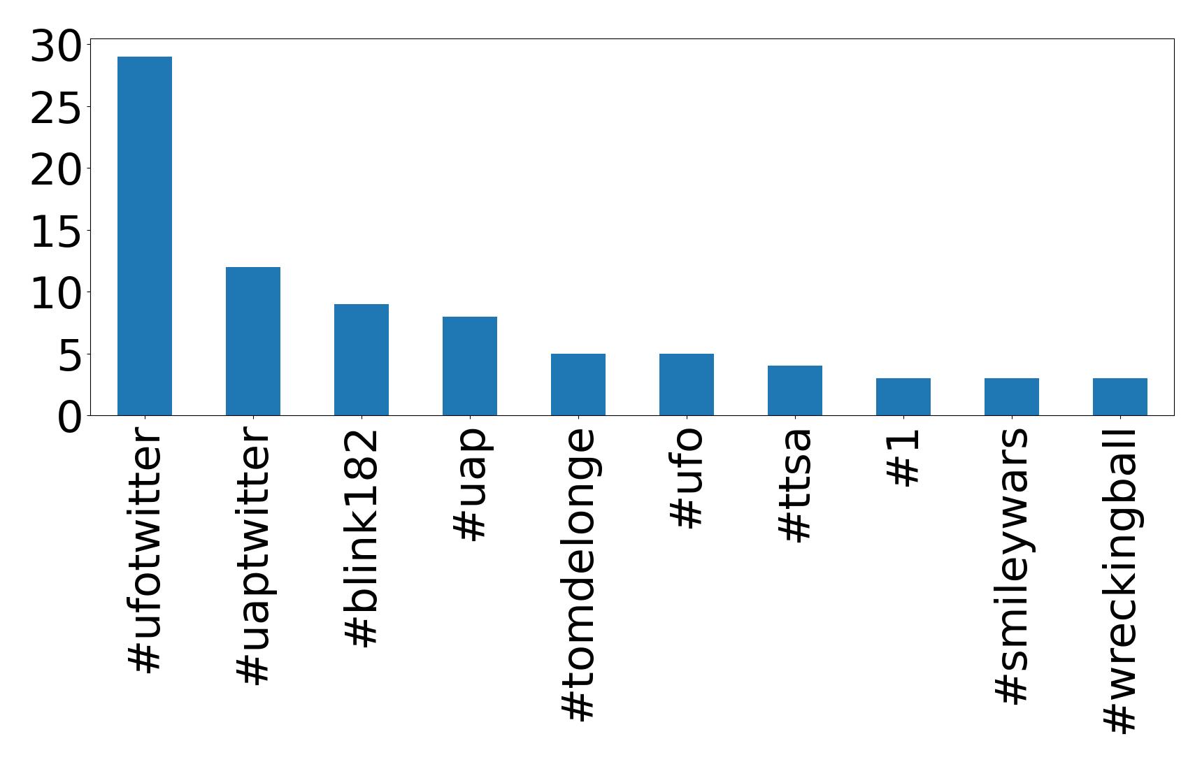 Top hashtags