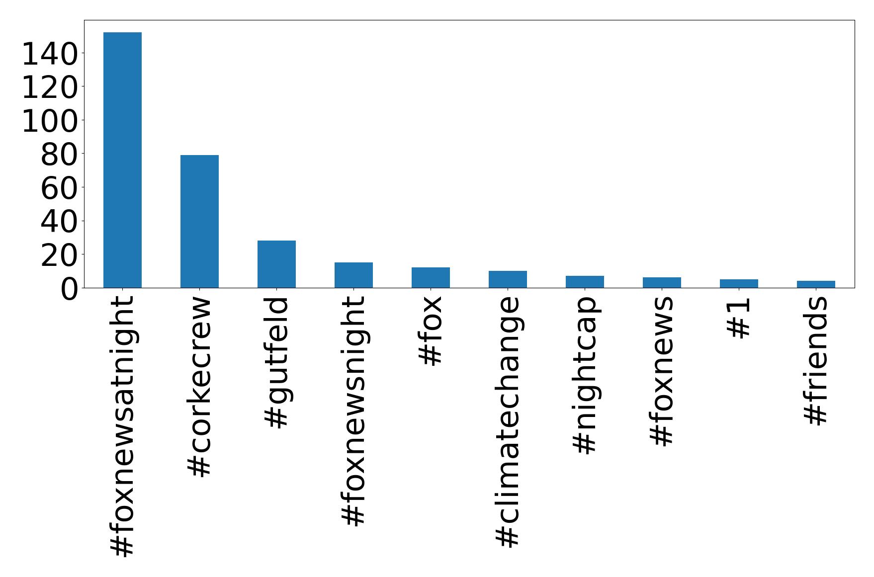 Top hashtagler
