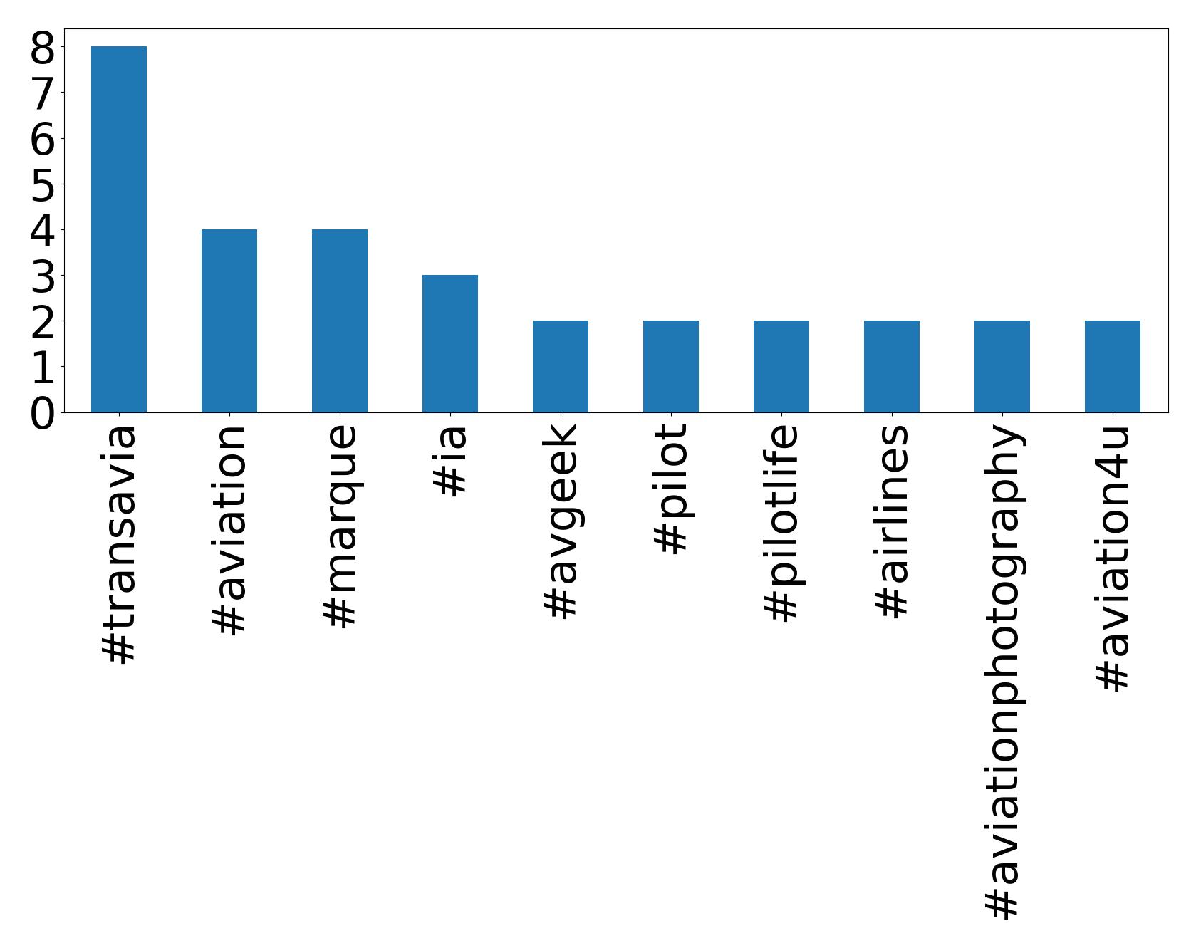 Top hashtags