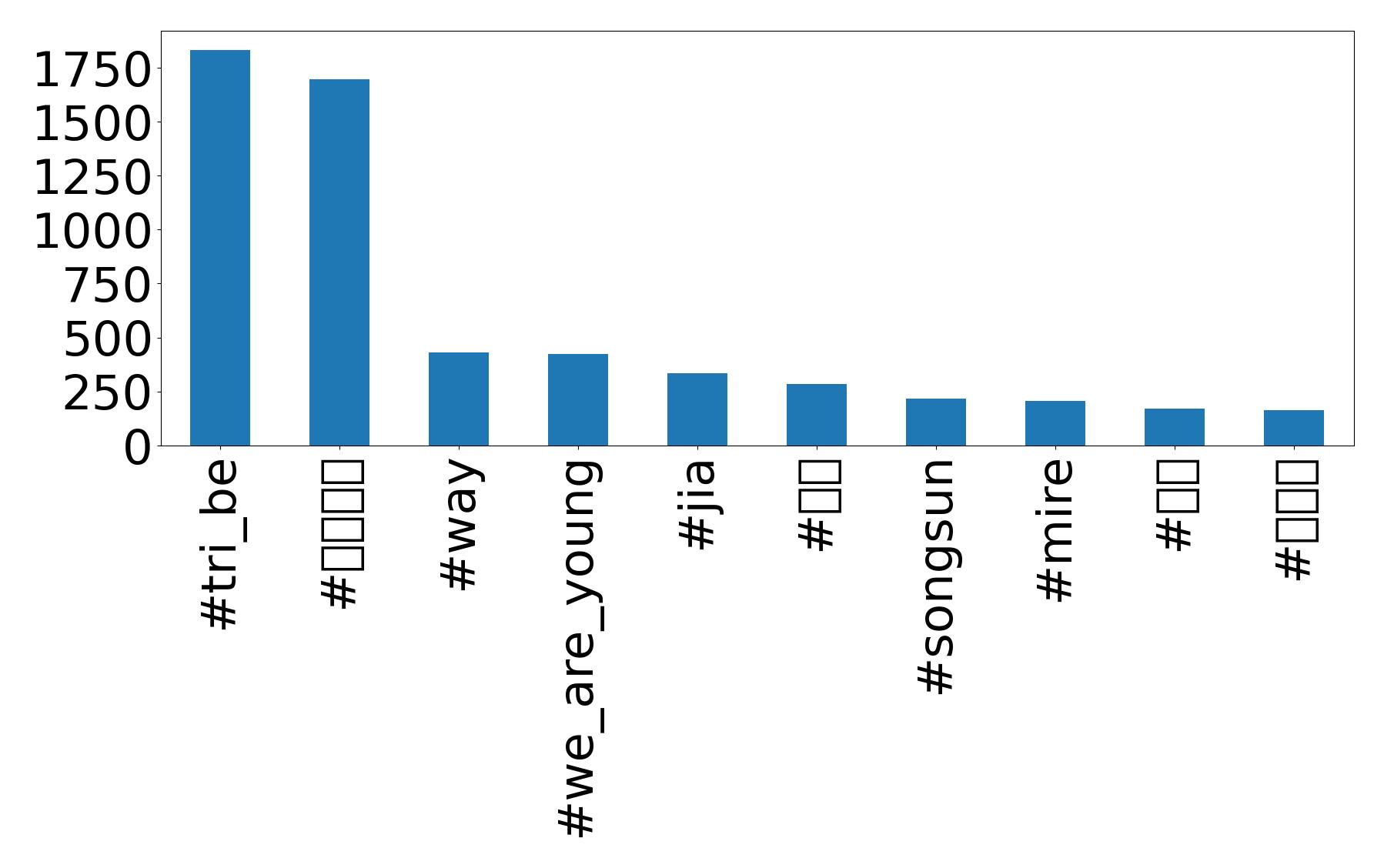Top hashtags