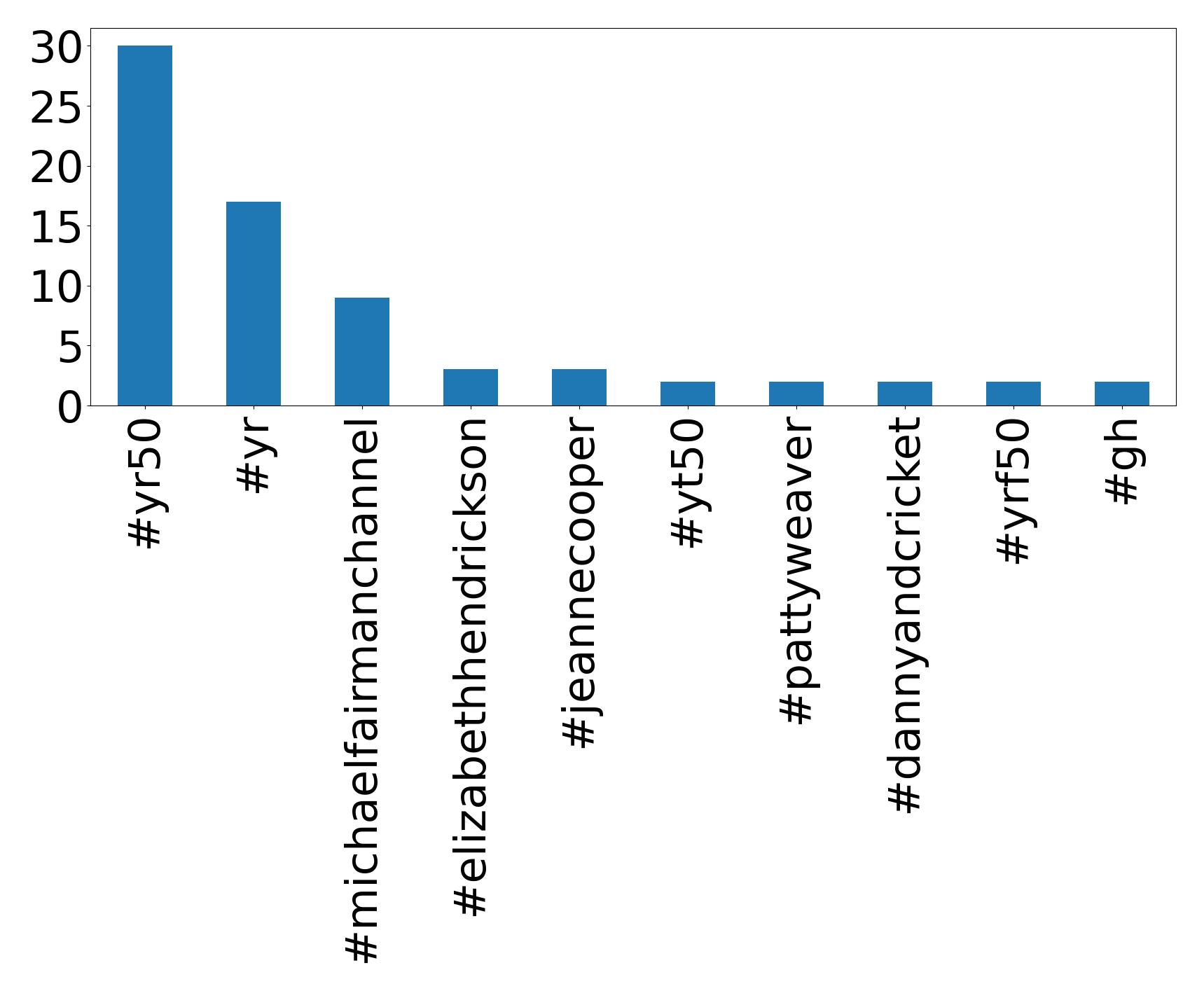 Top hashtags