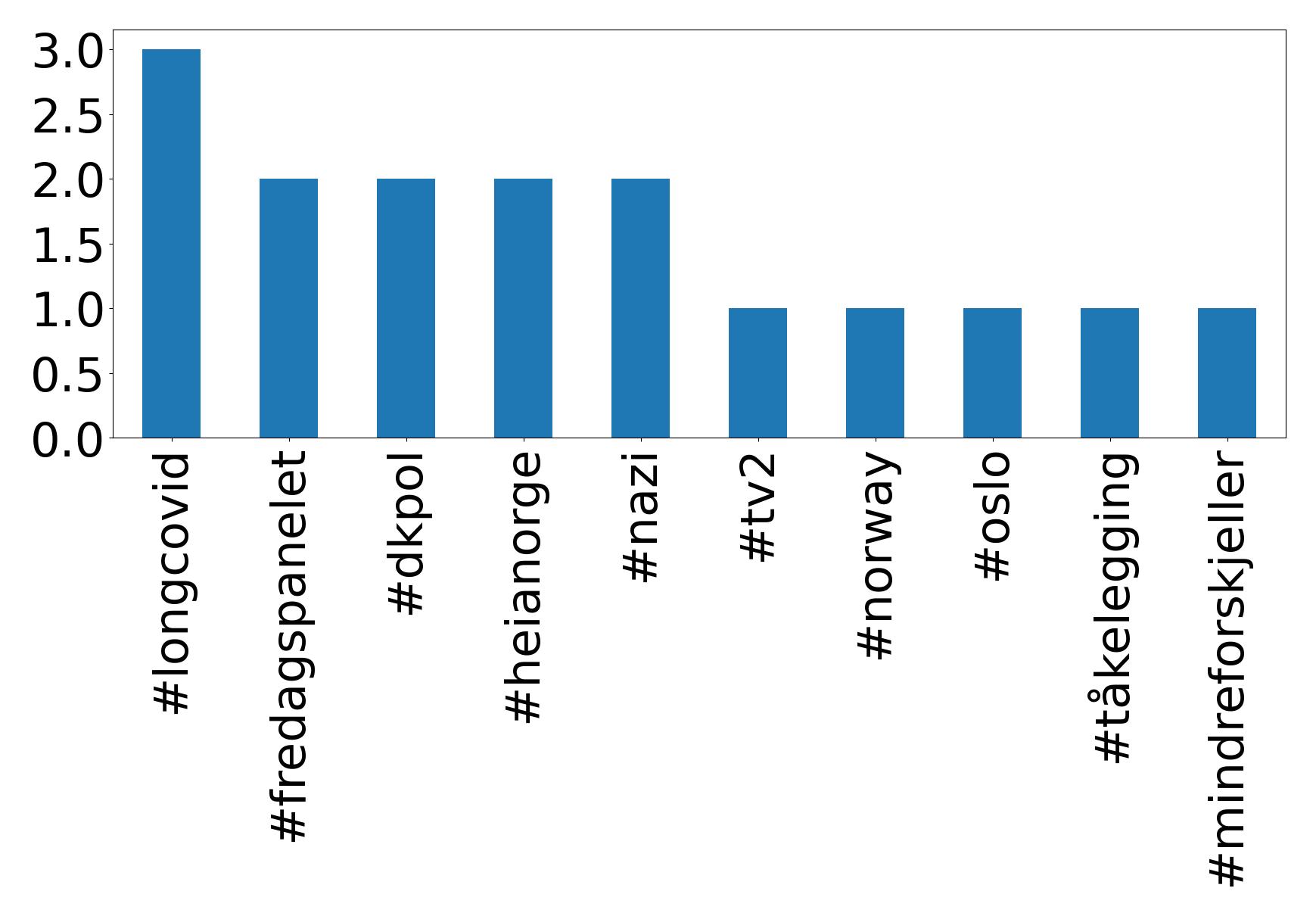 Top hashtags