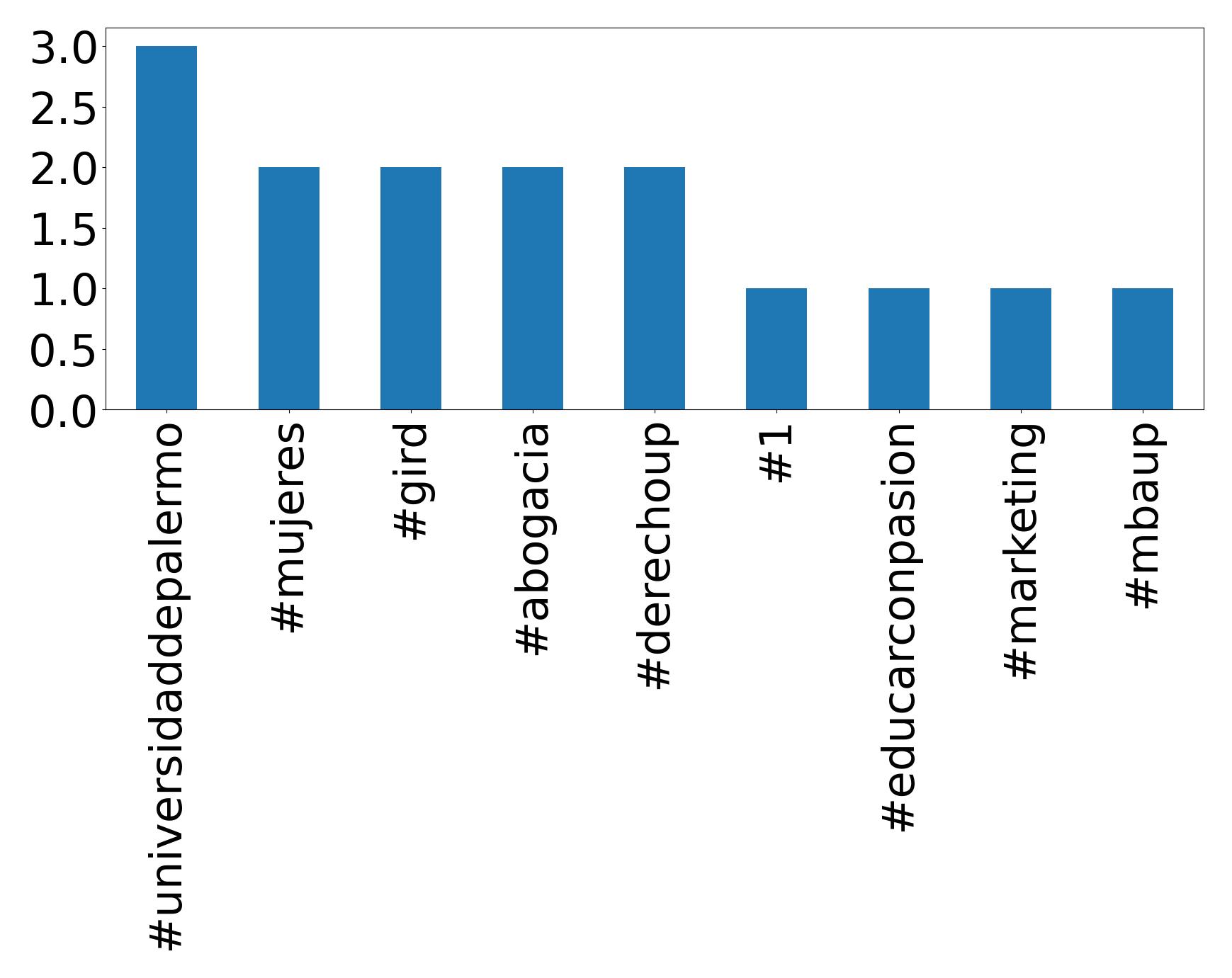 Top hashtagler