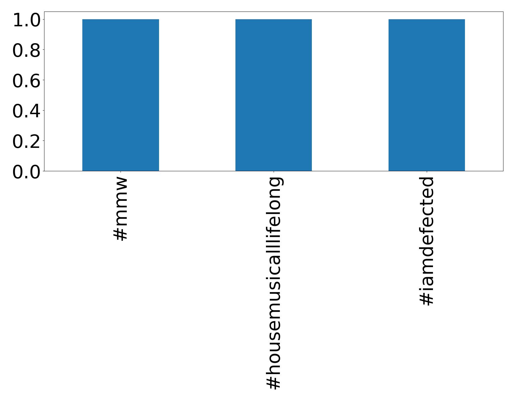 Top hashtags
