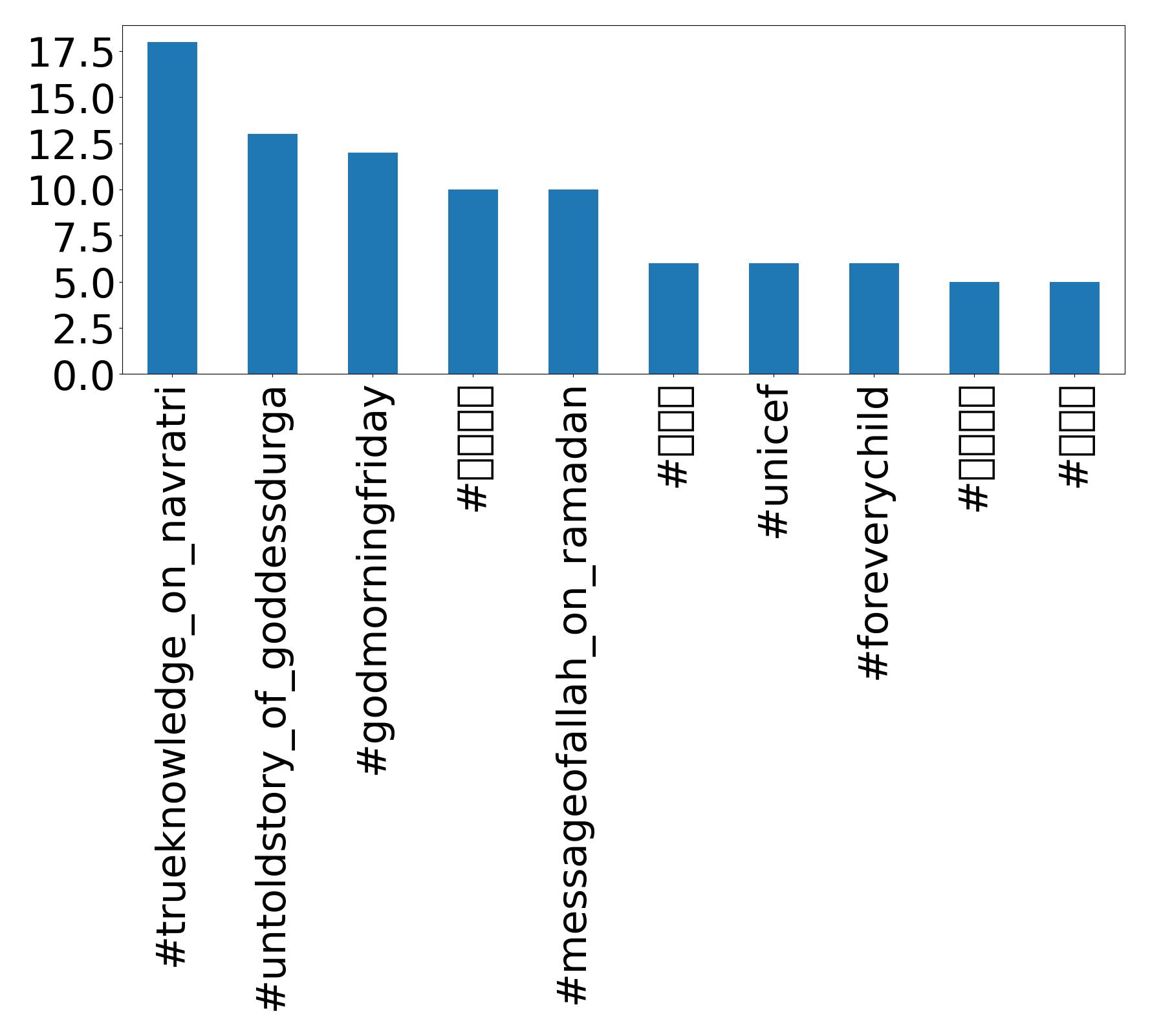 Top hashtagler