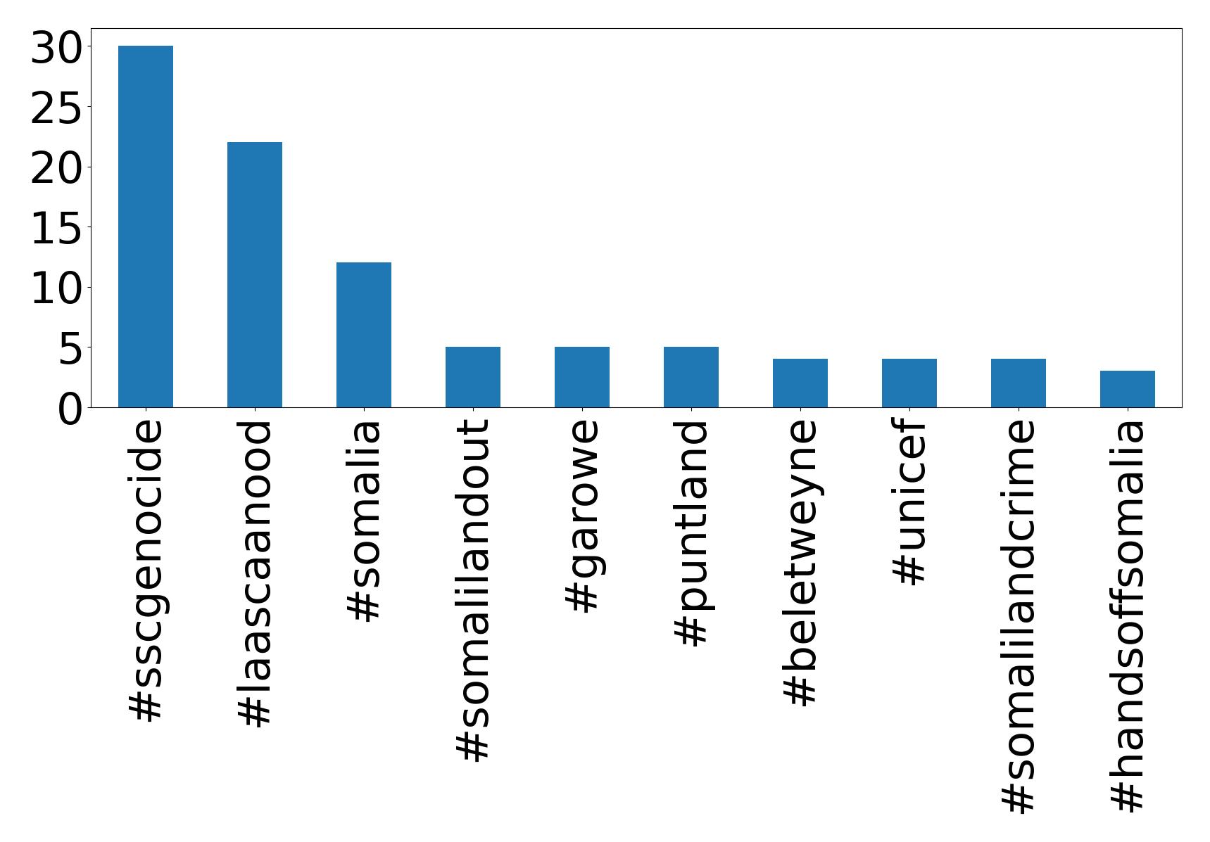 Top Hashtags