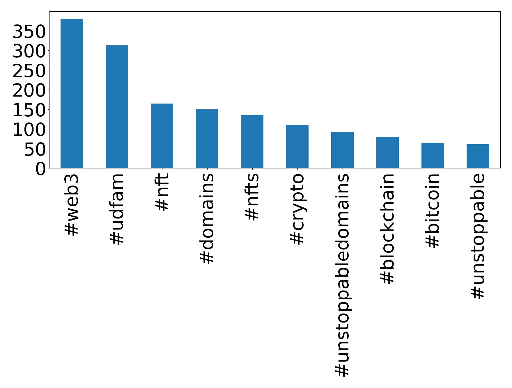 Top Hashtags