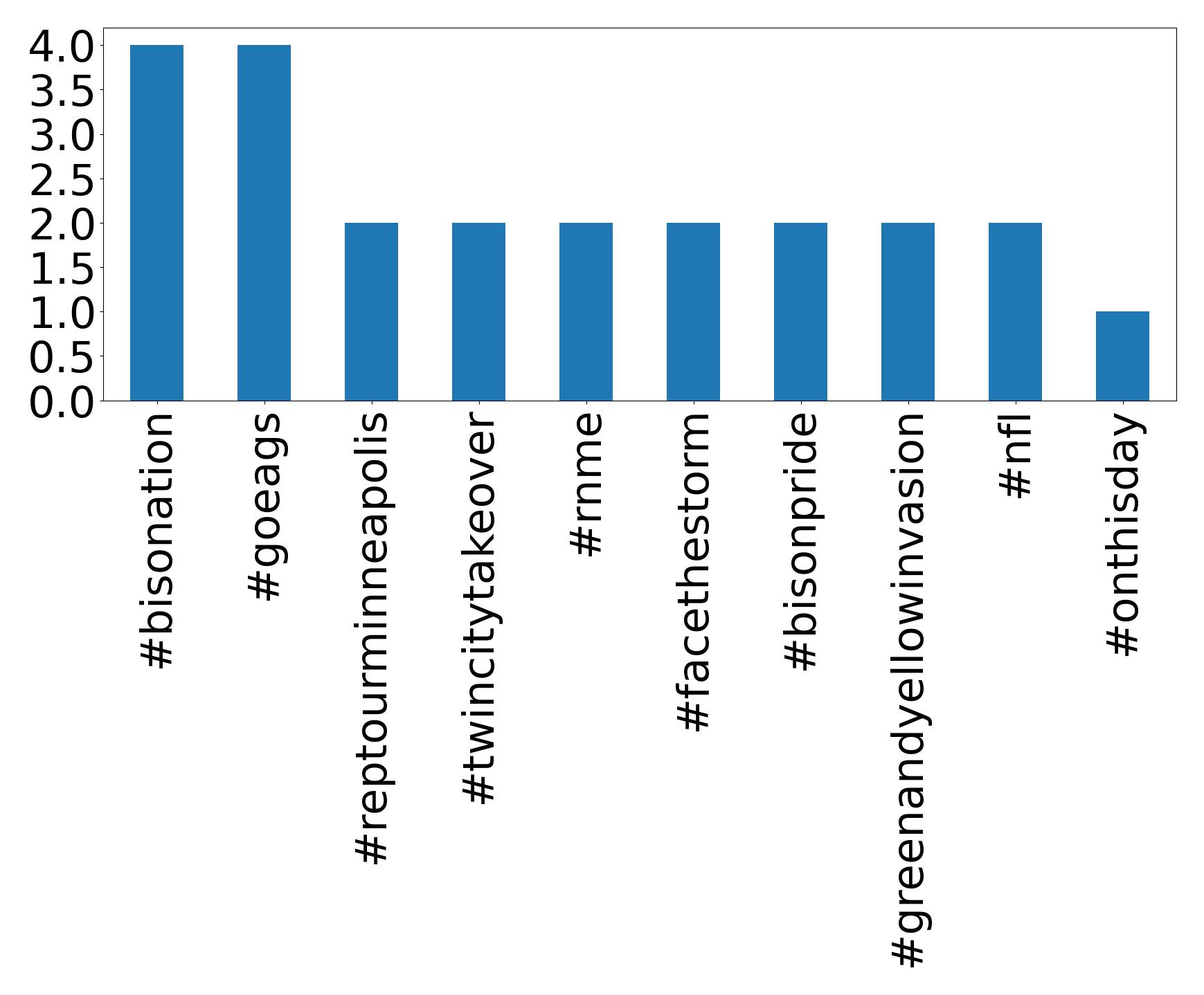 Top hashtags
