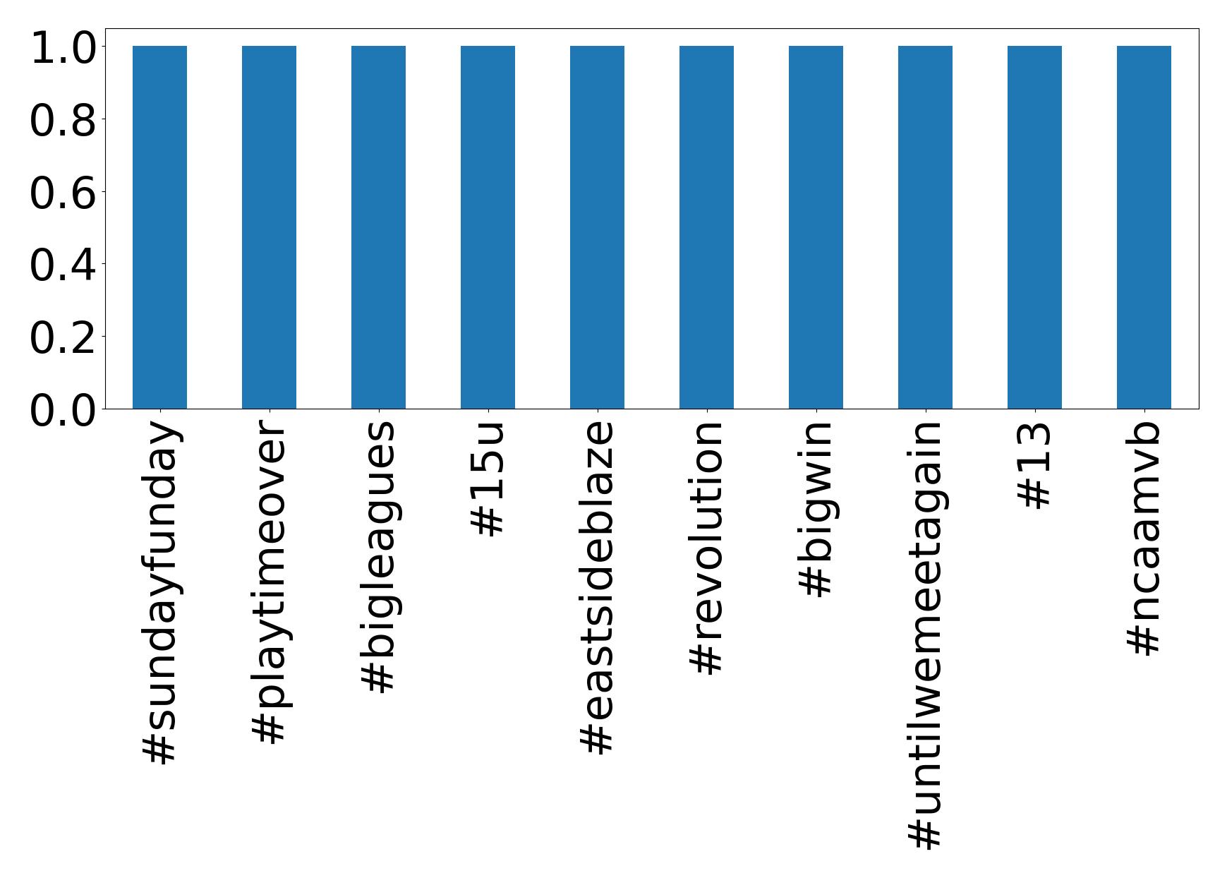 Top hashtagler