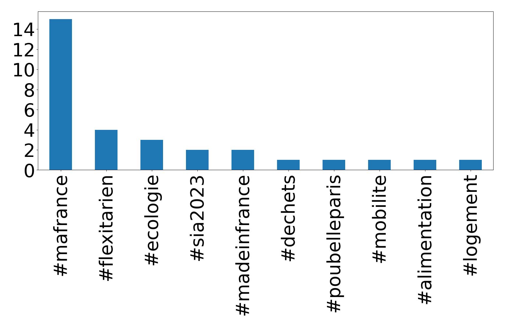 Top hashtags