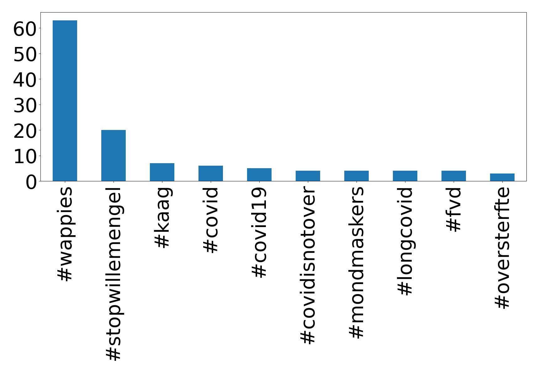 Top hashtagler