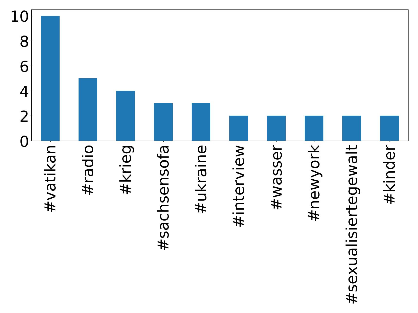 Top hashtags