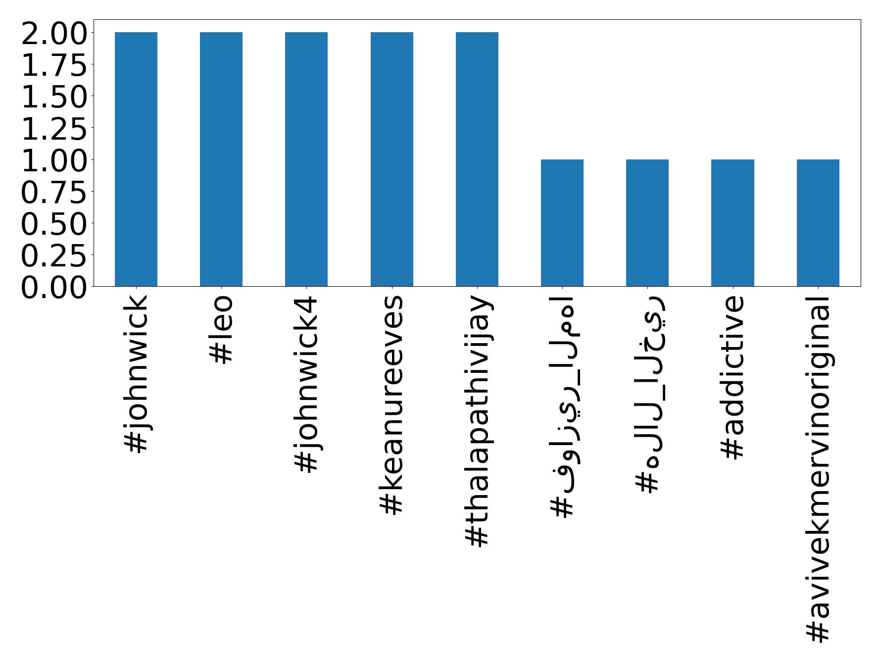 Top hashtagler