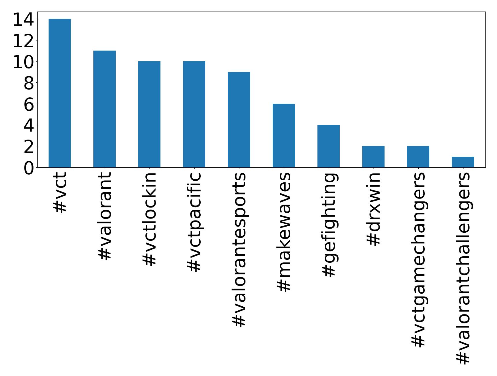 Top hashtags