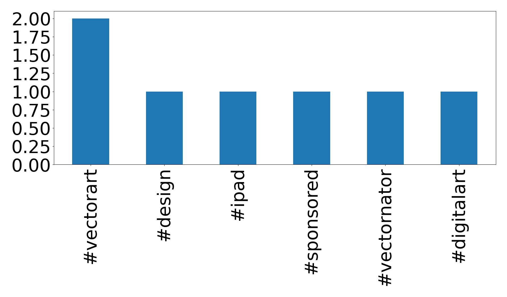 Top hashtagler