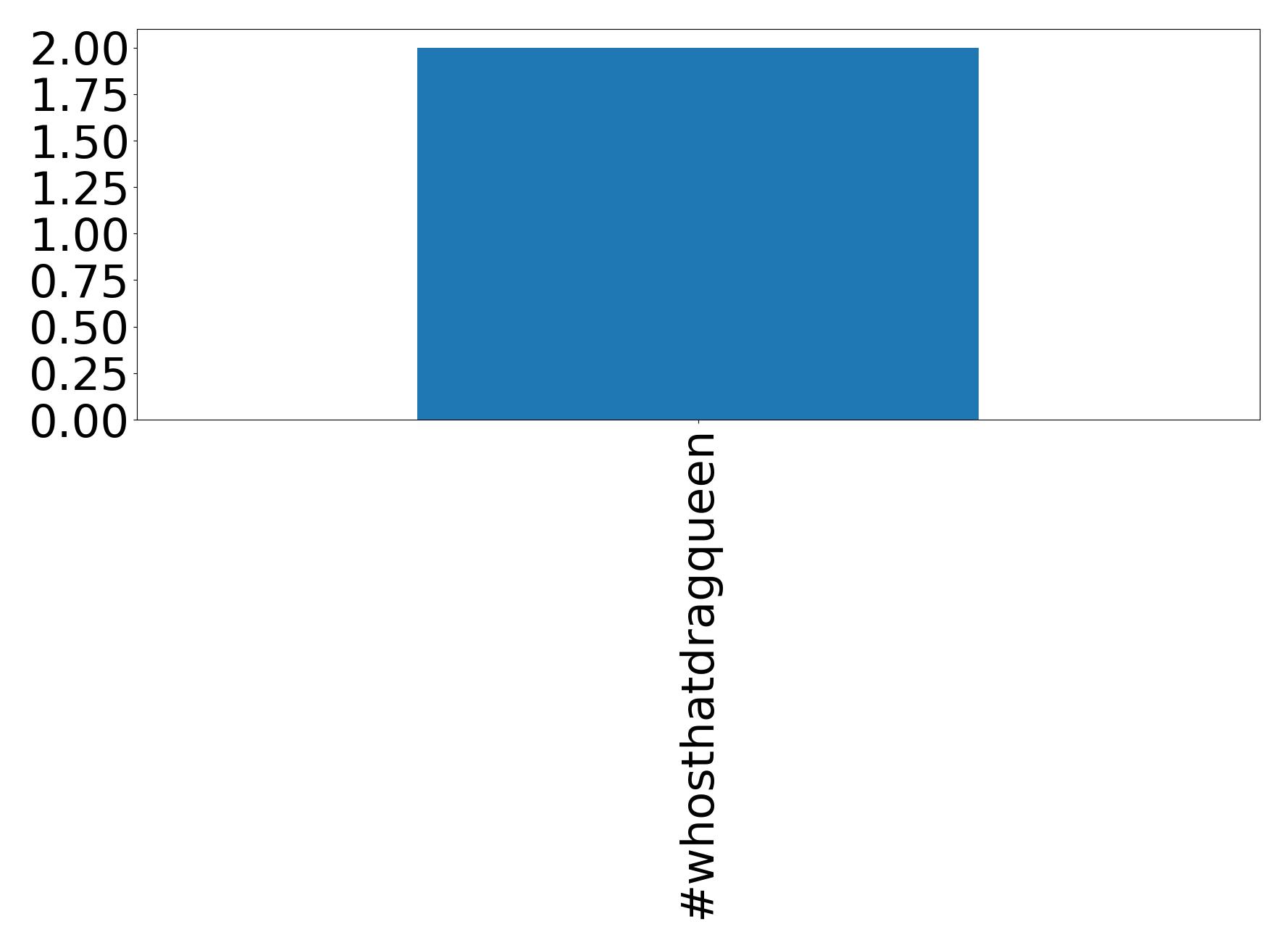 Top Hashtags