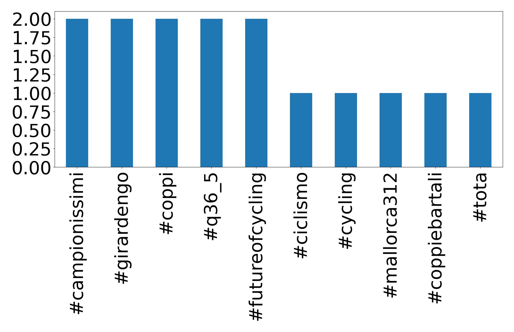 Top hashtags