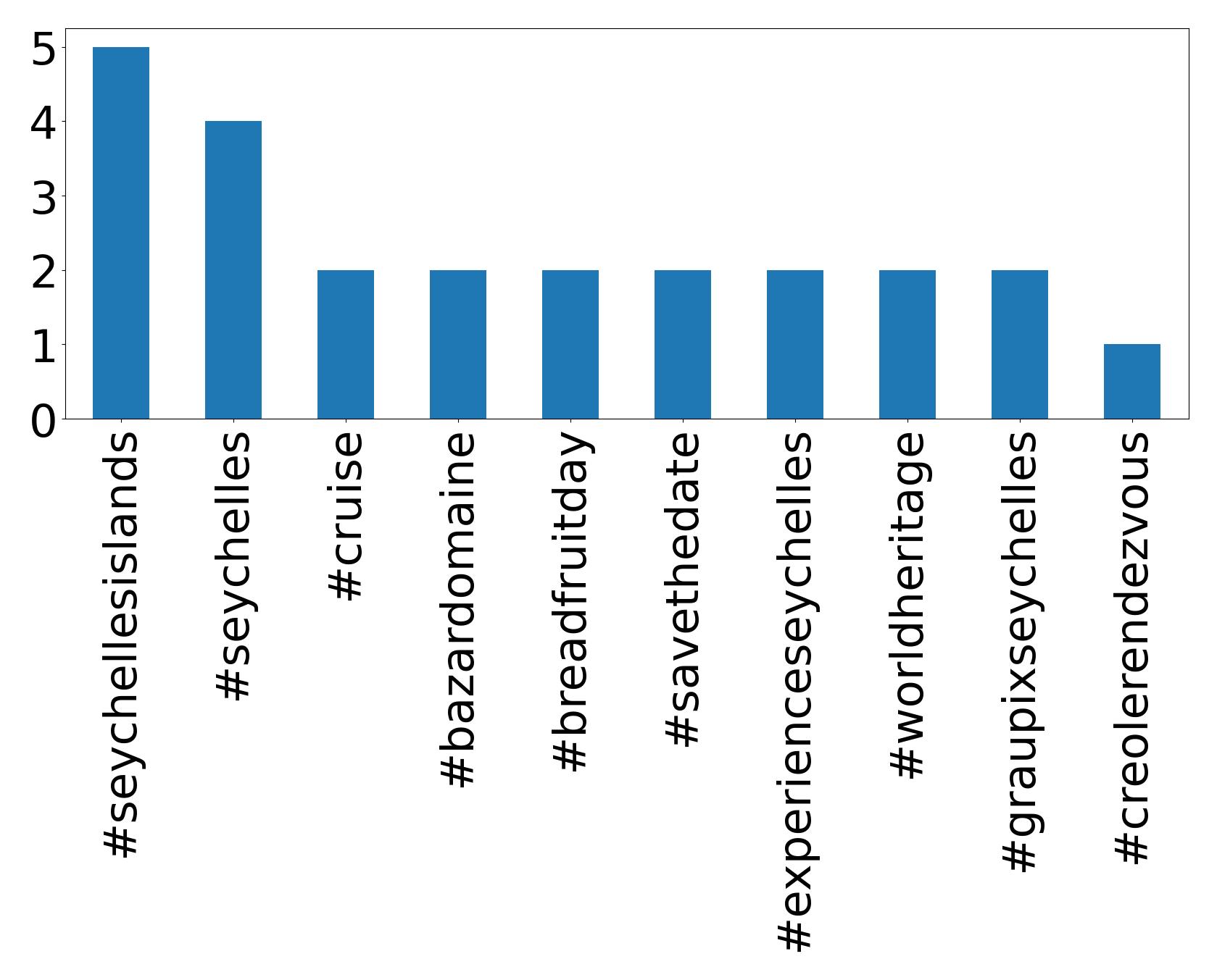 Top hashtagler