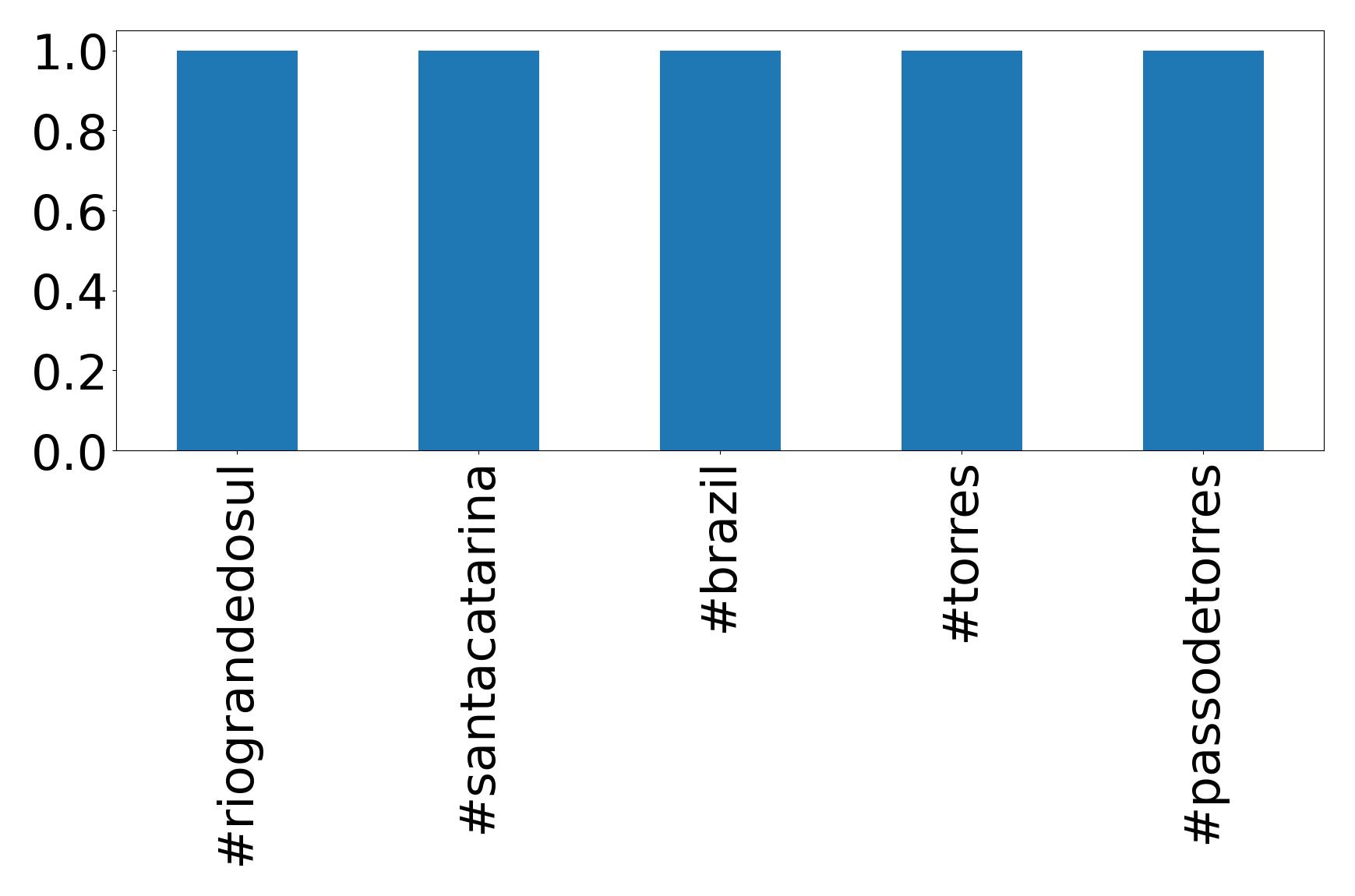 Top Hashtags