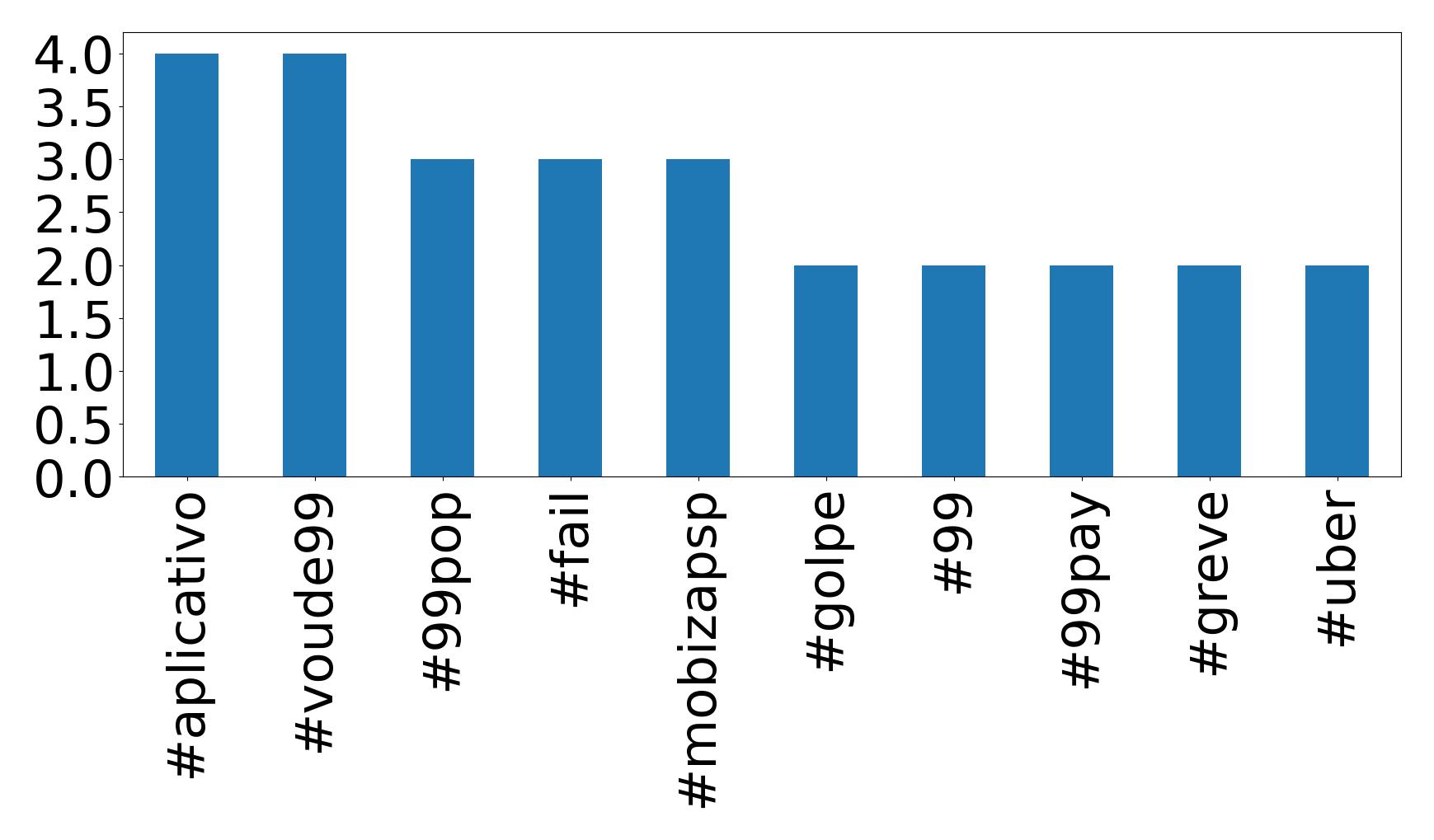 Top hashtags