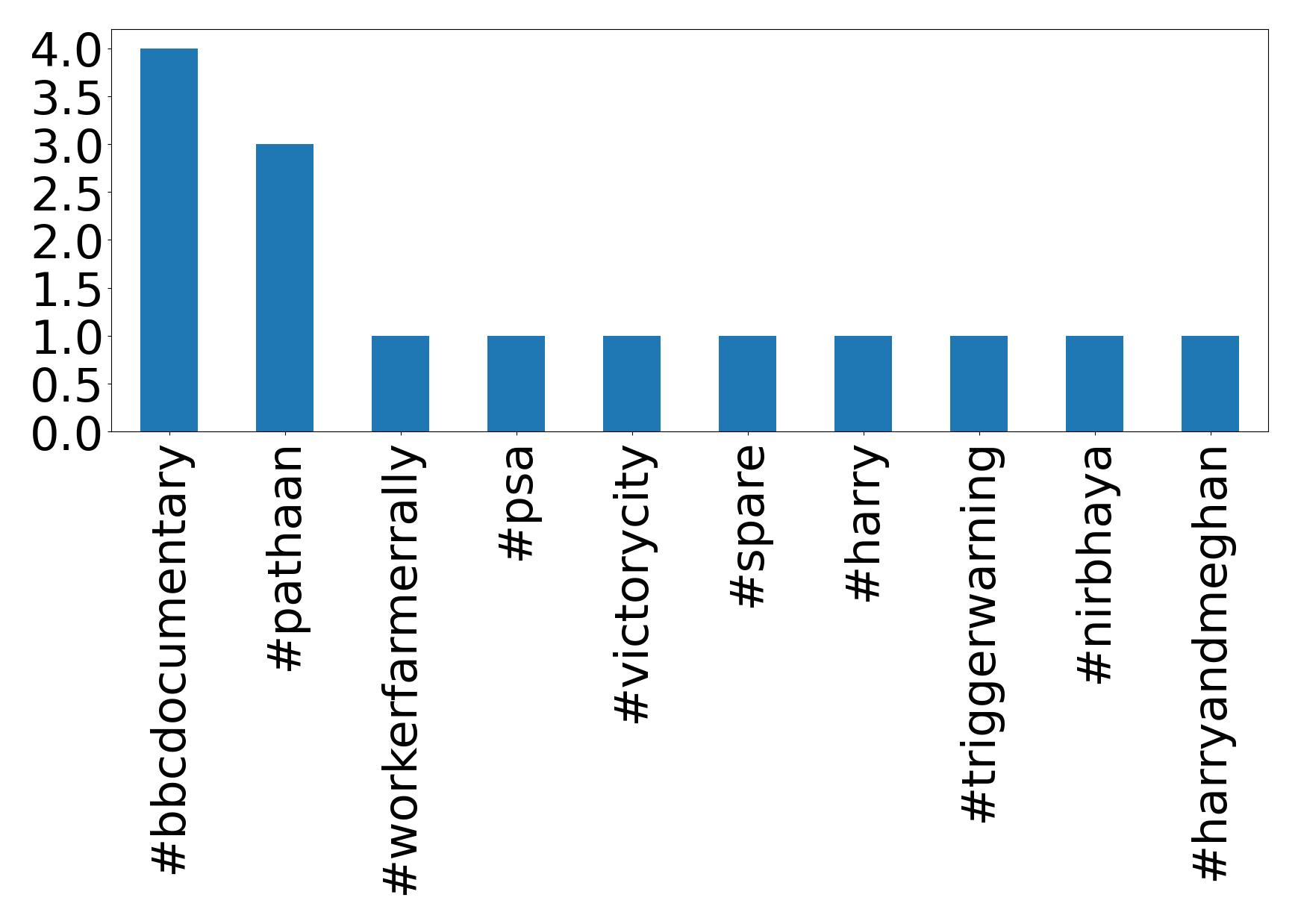 トップハッシュタグ
