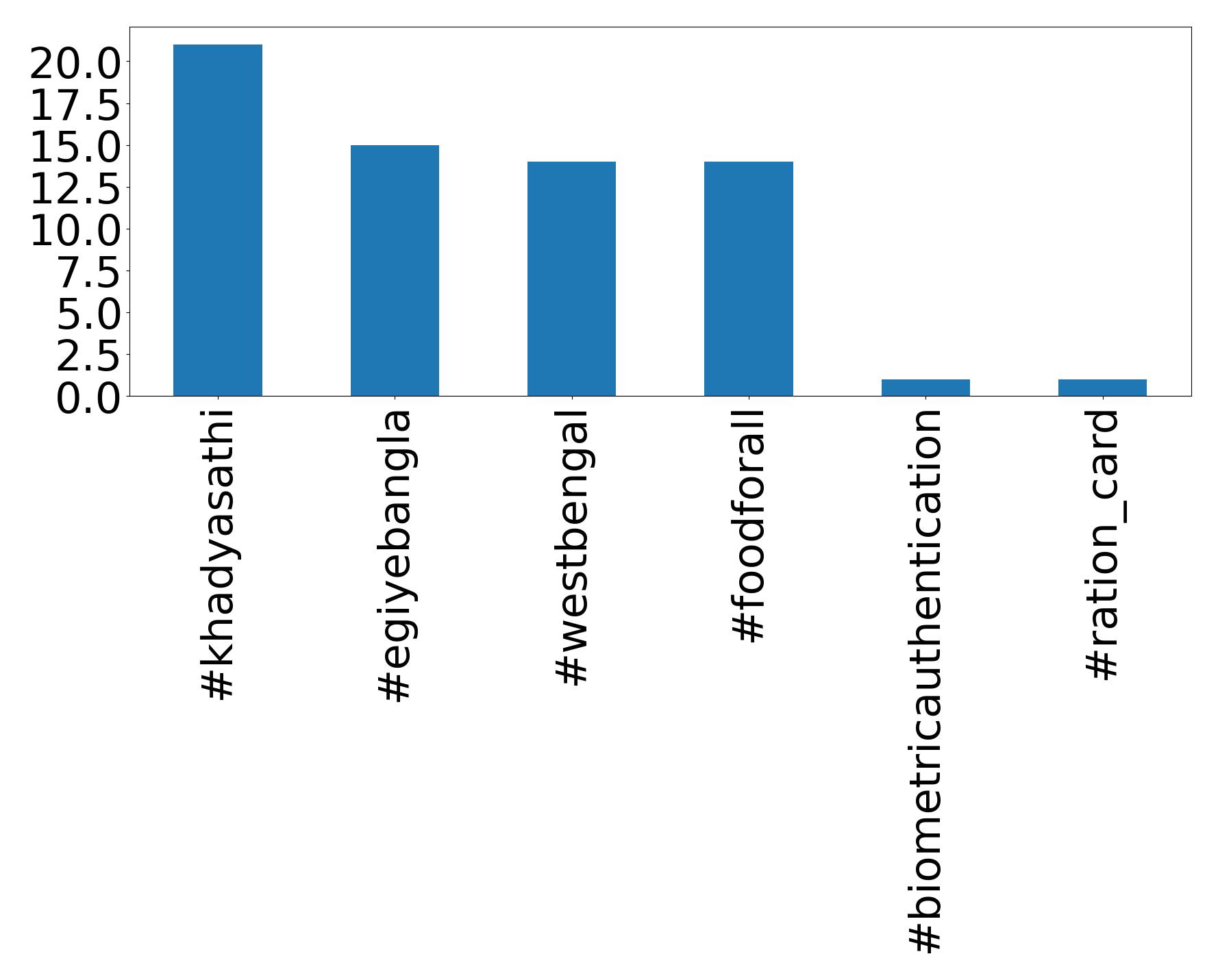 Top hashtags