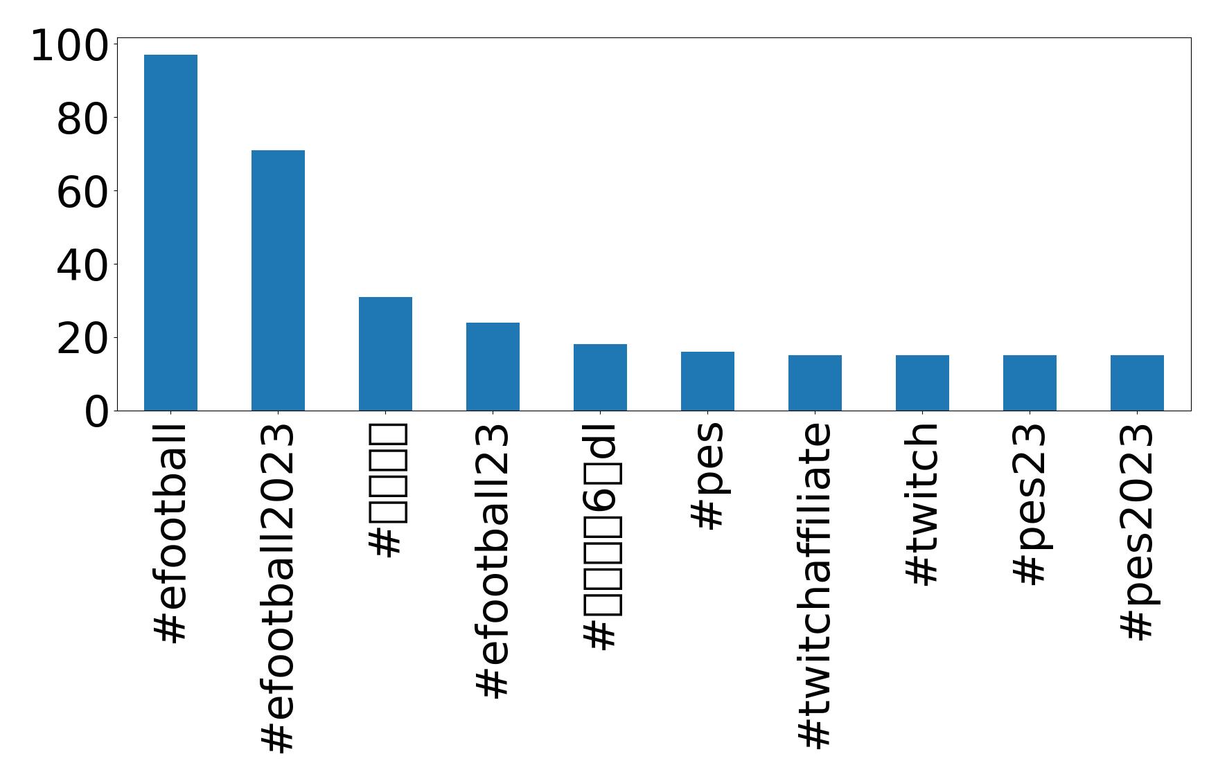 Top hashtags