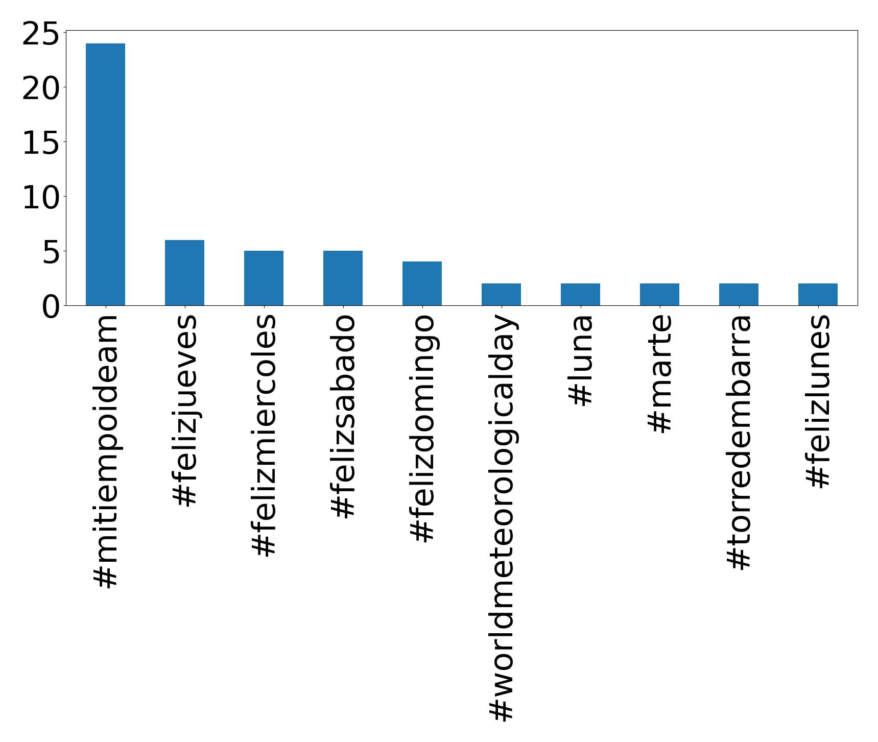 Top hashtags