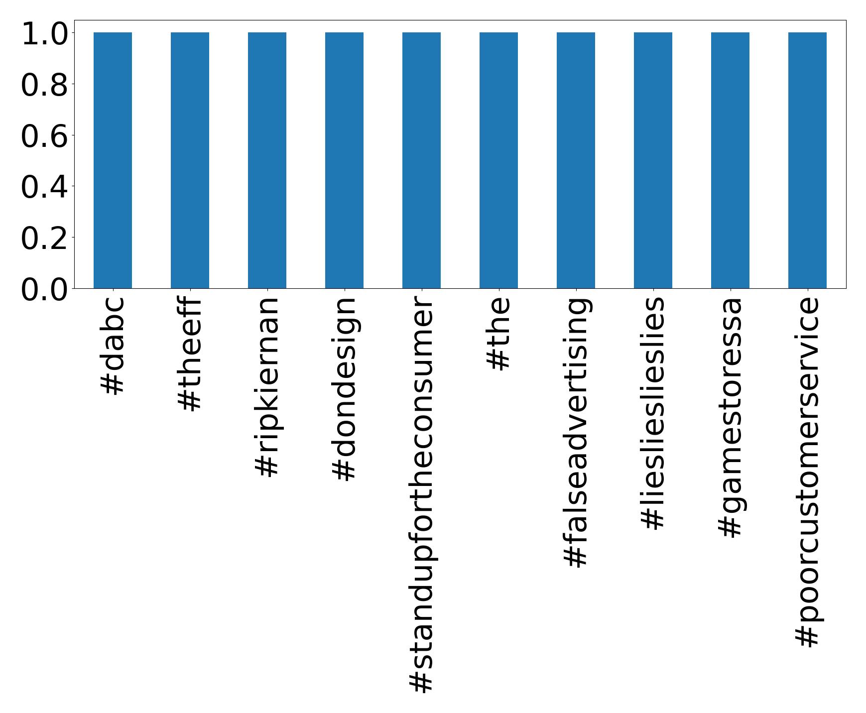 Top Hashtags