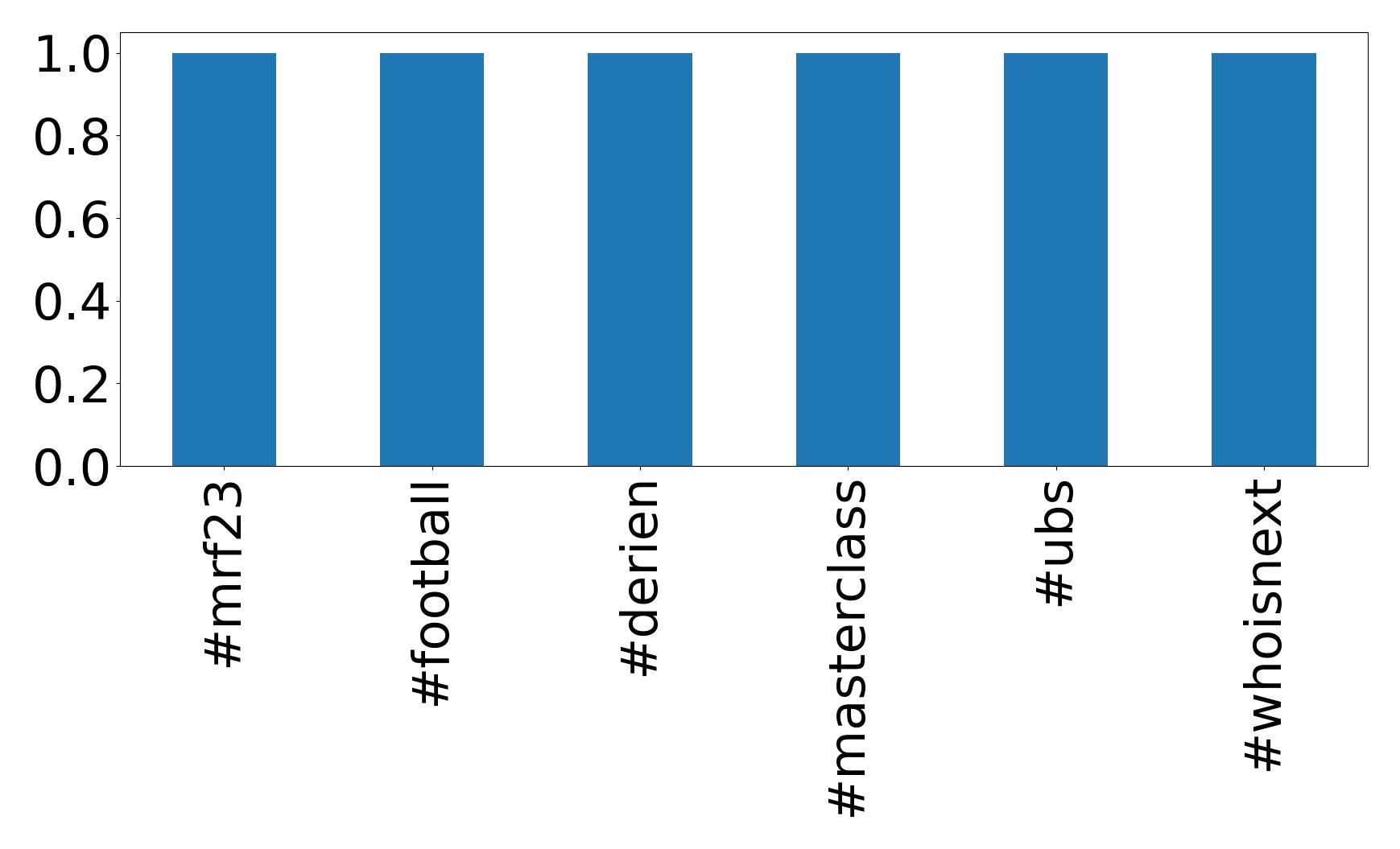 Top hashtags