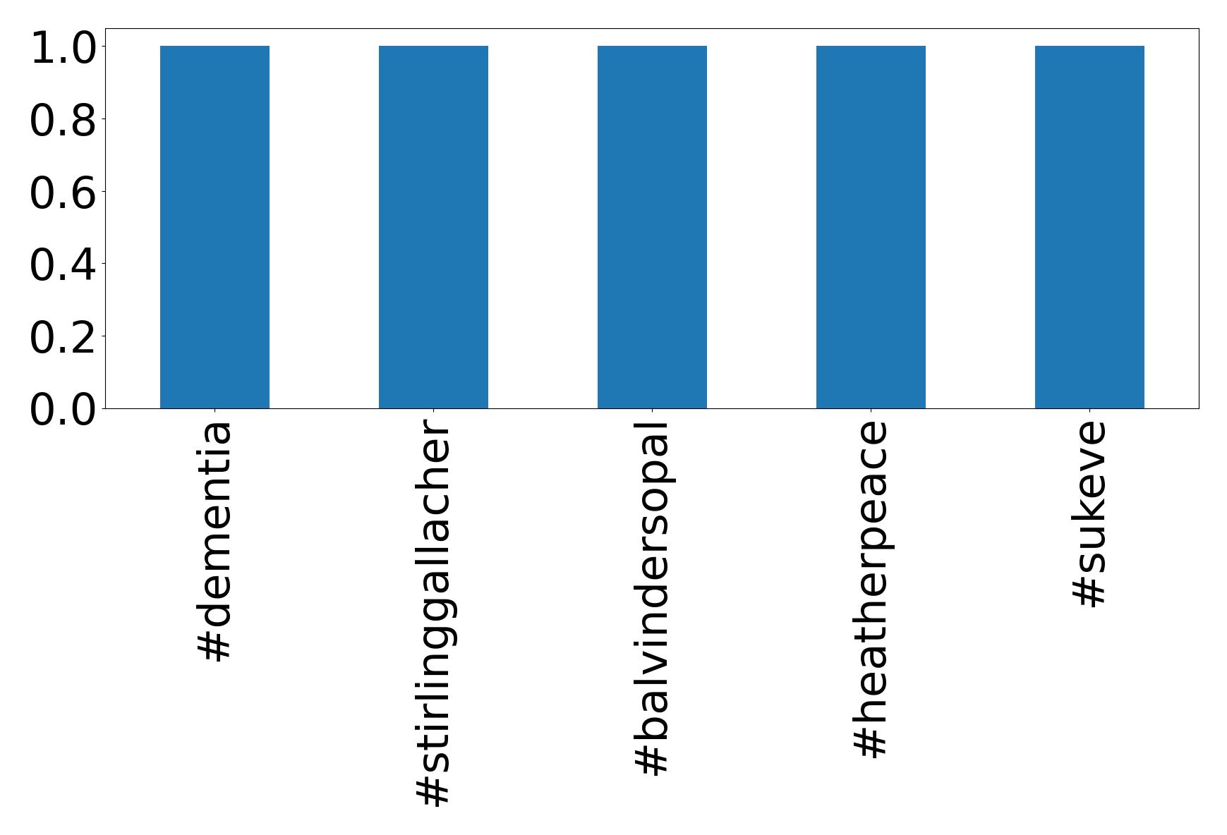 Top Hashtags