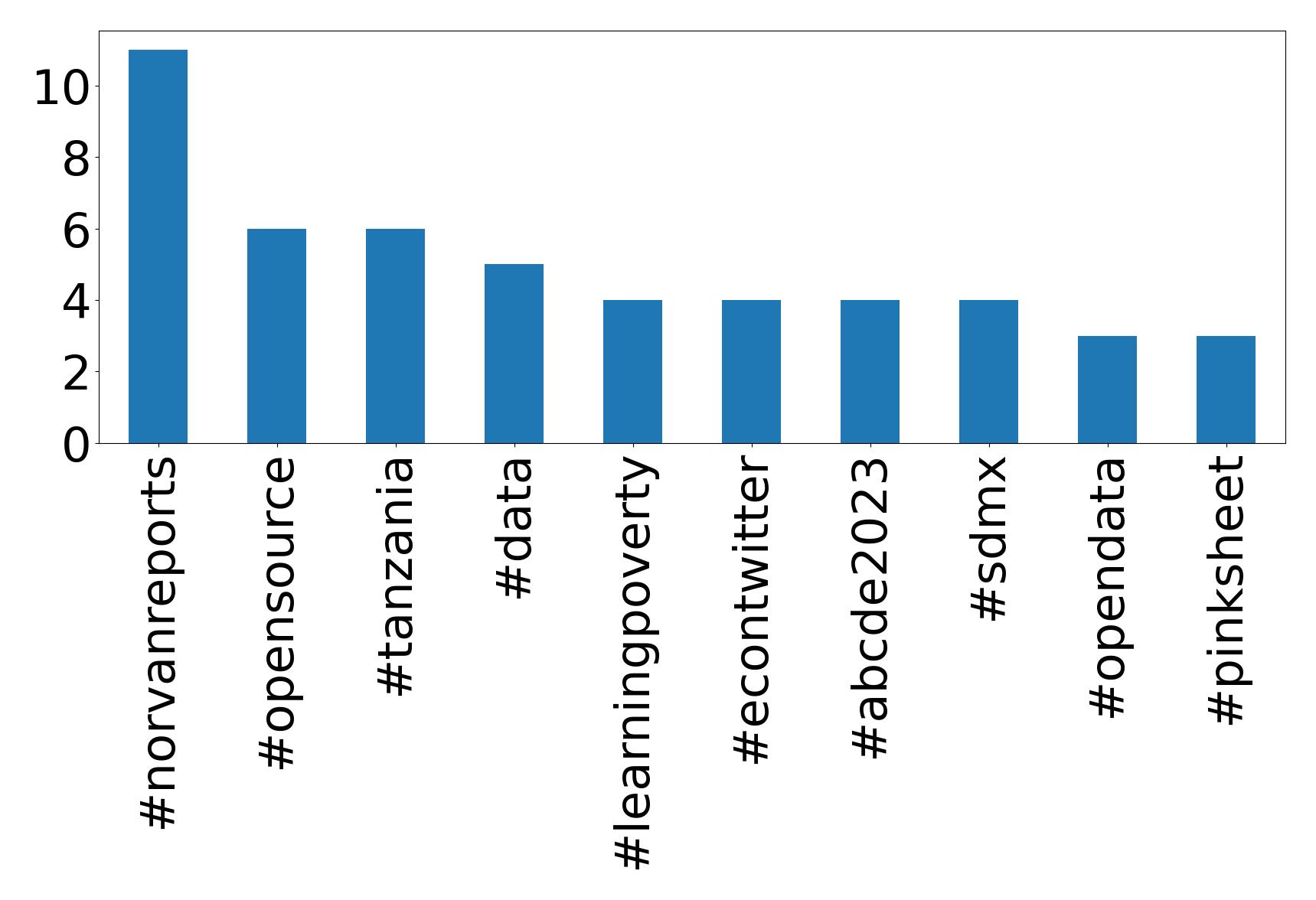 Top hashtags