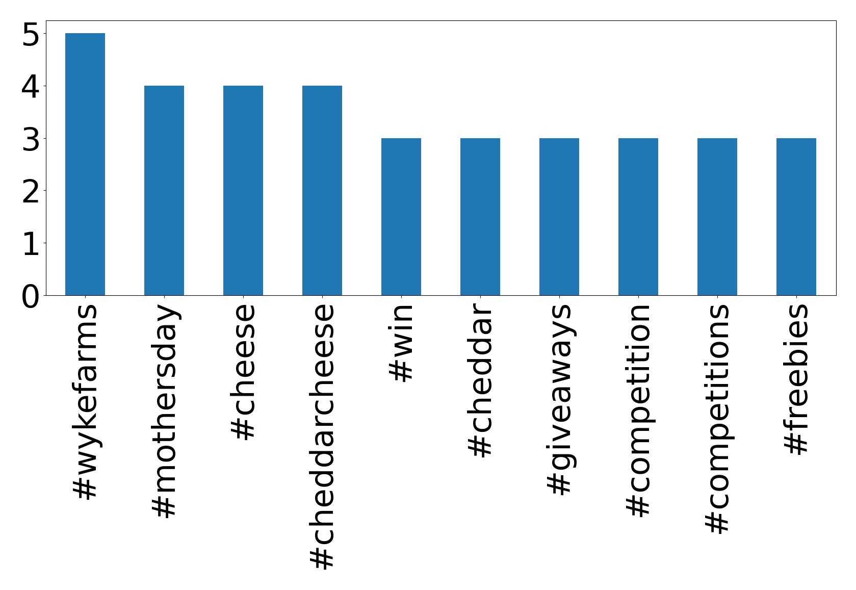 Top hashtags