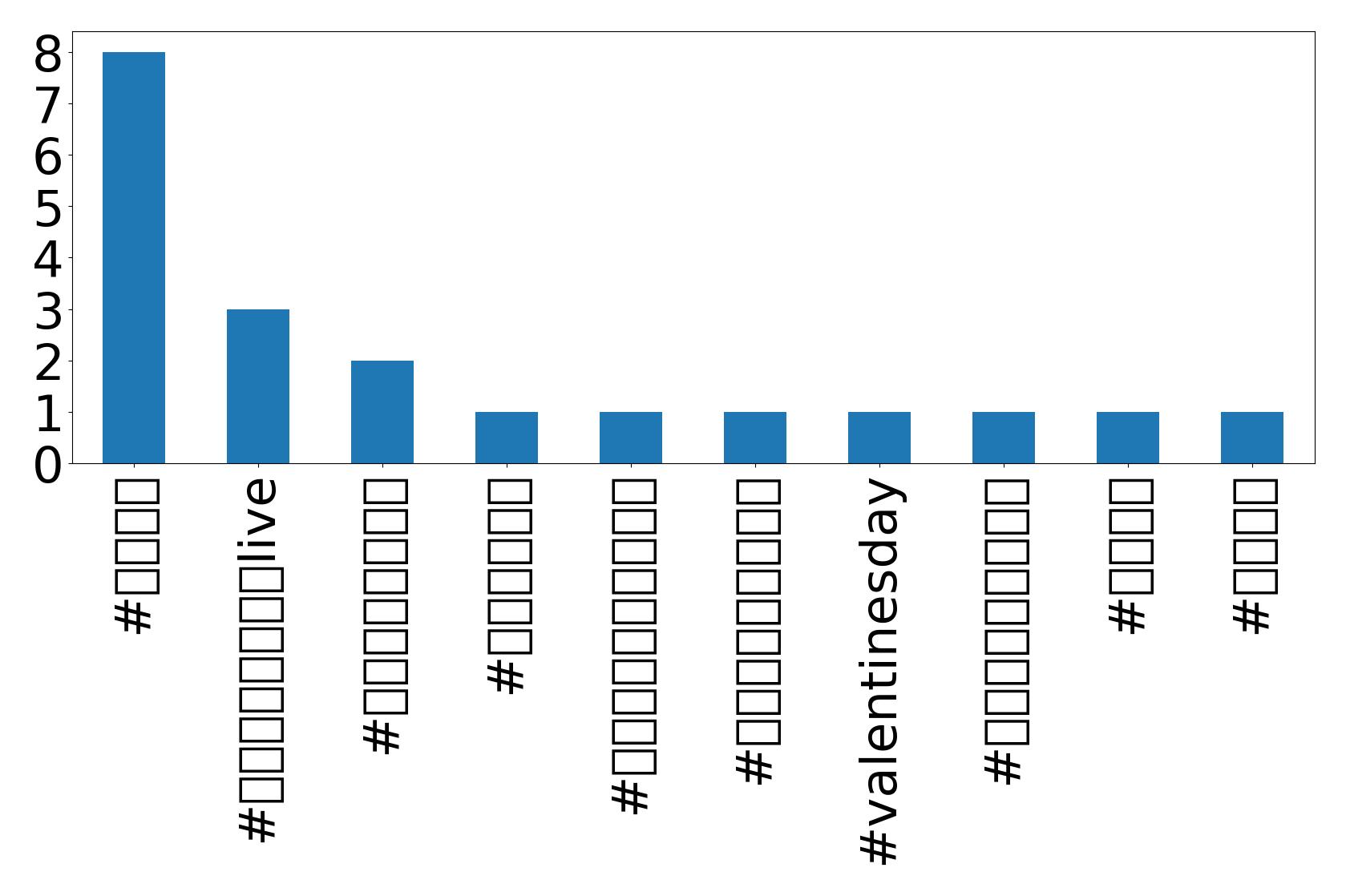 Top hashtags