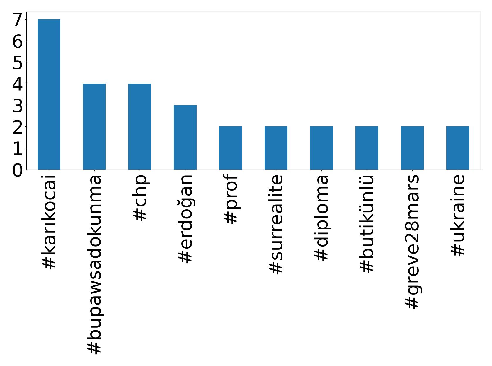 Top hashtagler