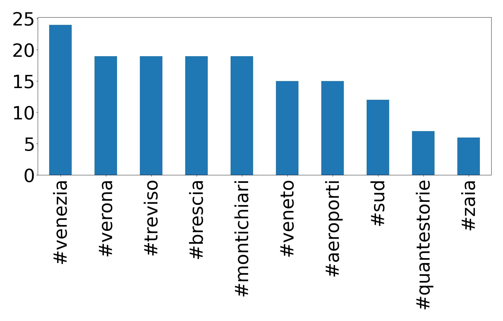 Top hashtags