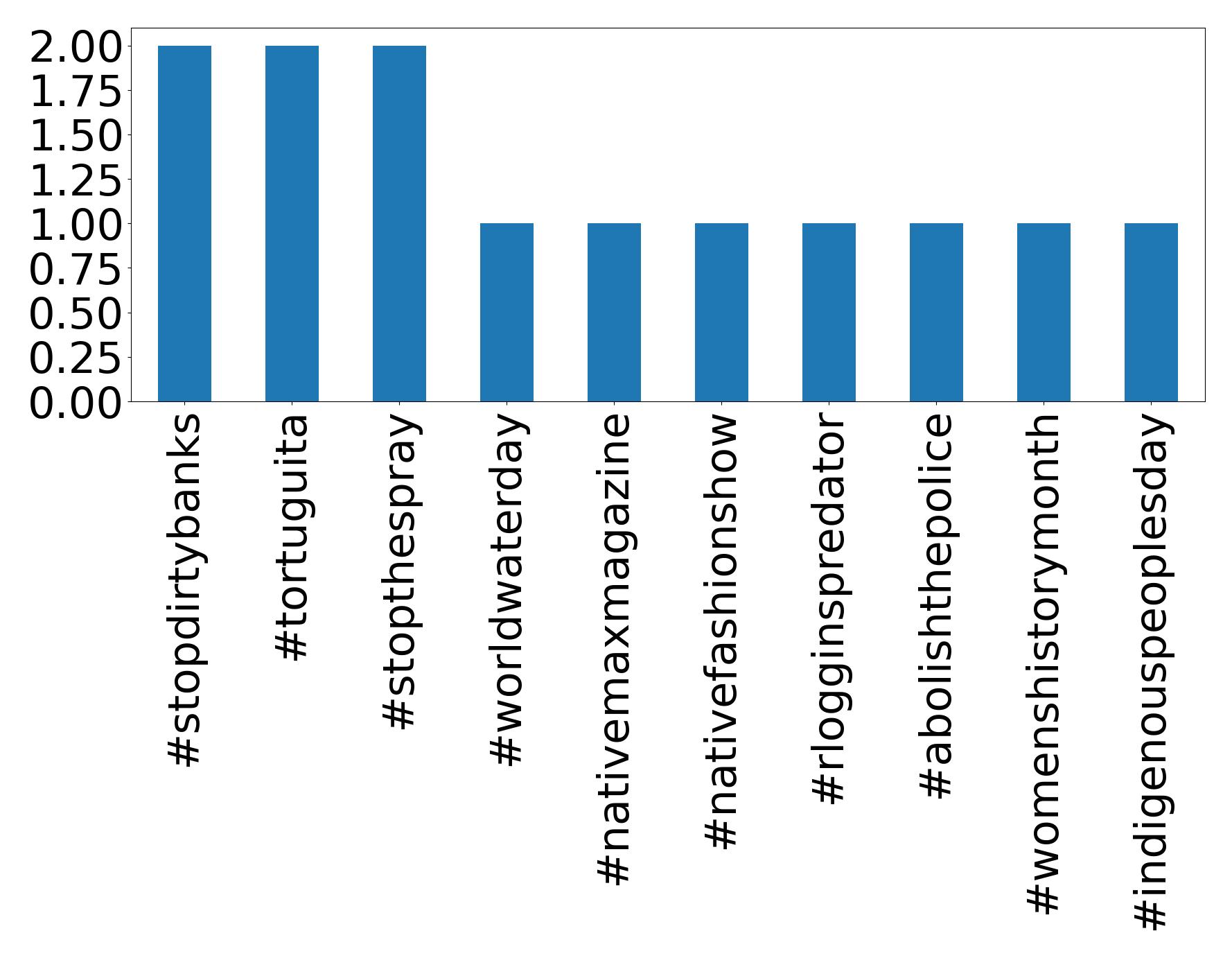 Top hashtags