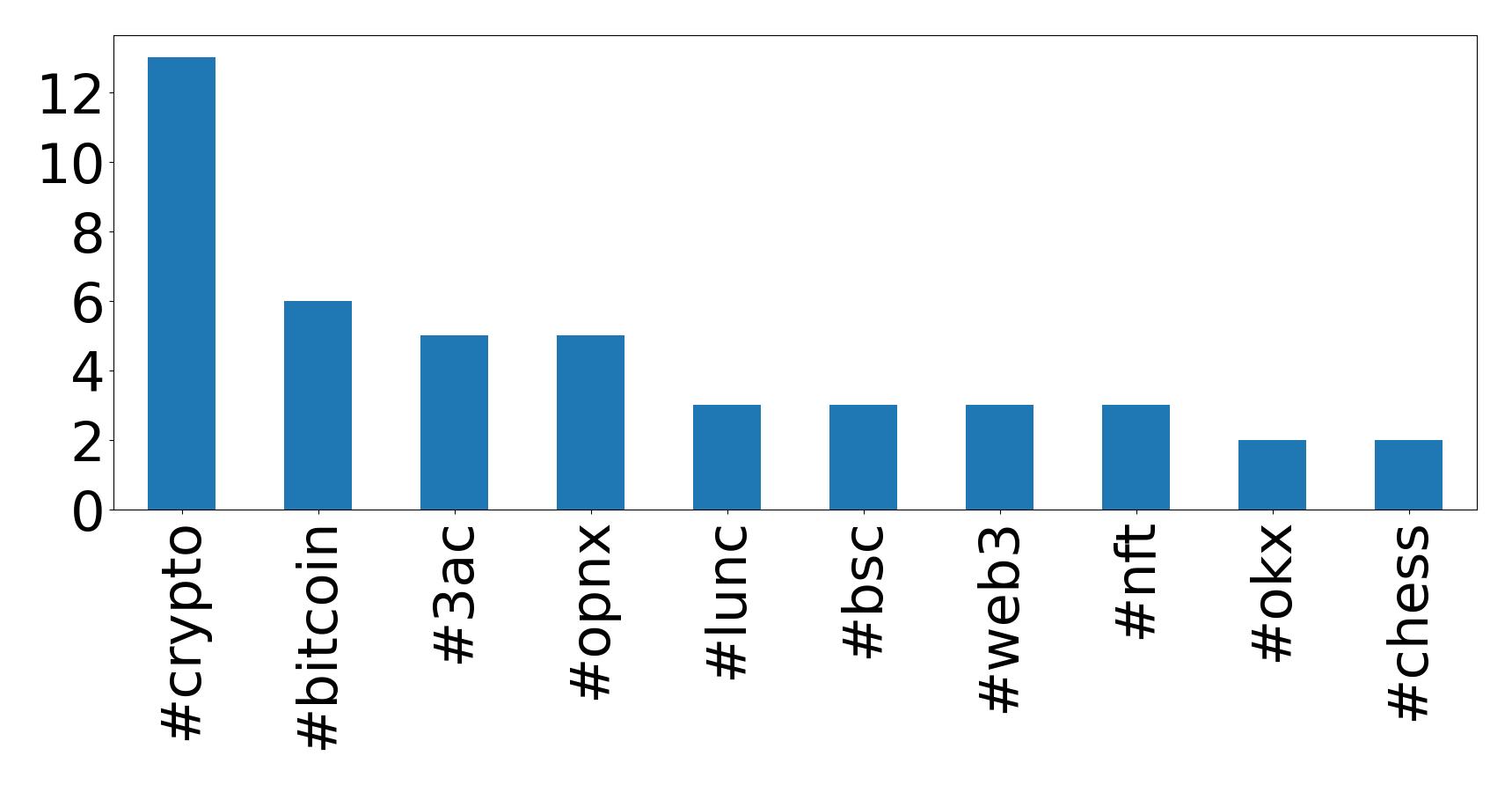 Top hashtags