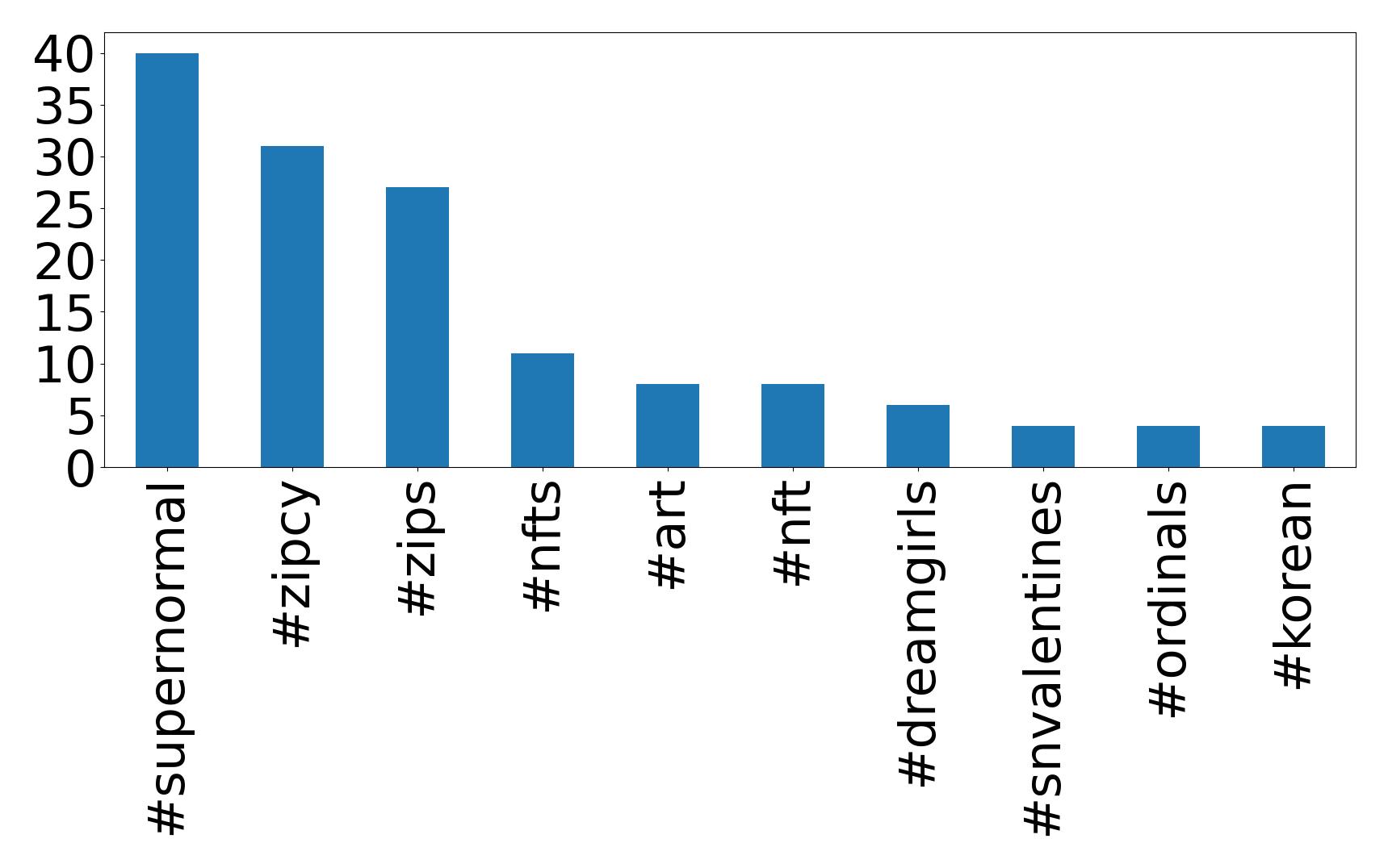 Top hashtags