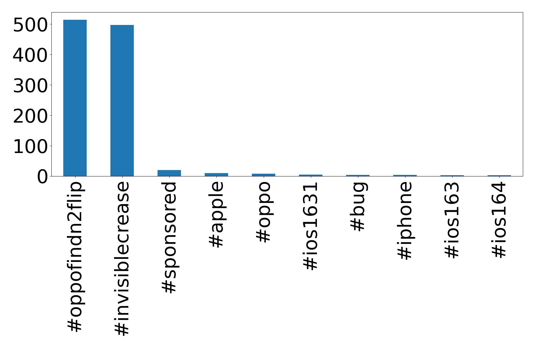 Top hashtags