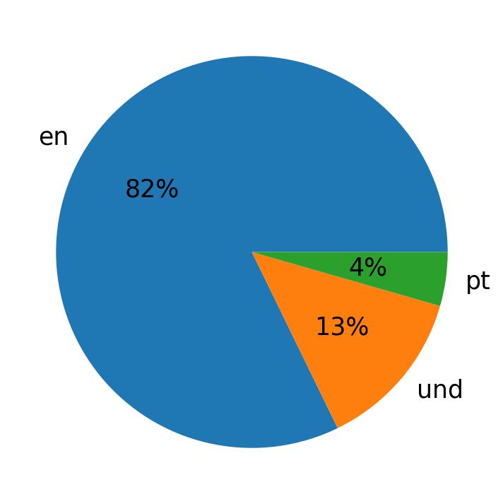 Tweetlerde kullanilan diller