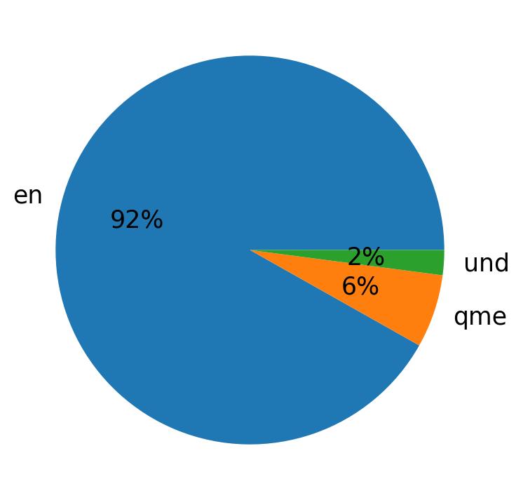 Languages distribution