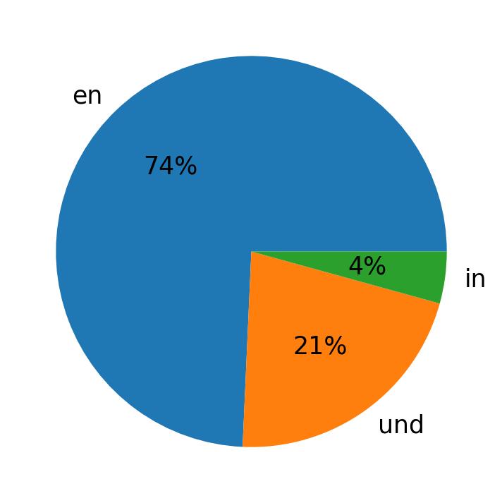 In Tweets verwendete Sprachen