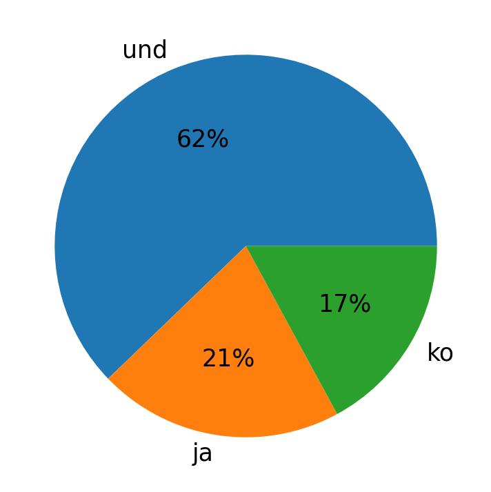 In Tweets verwendete Sprachen