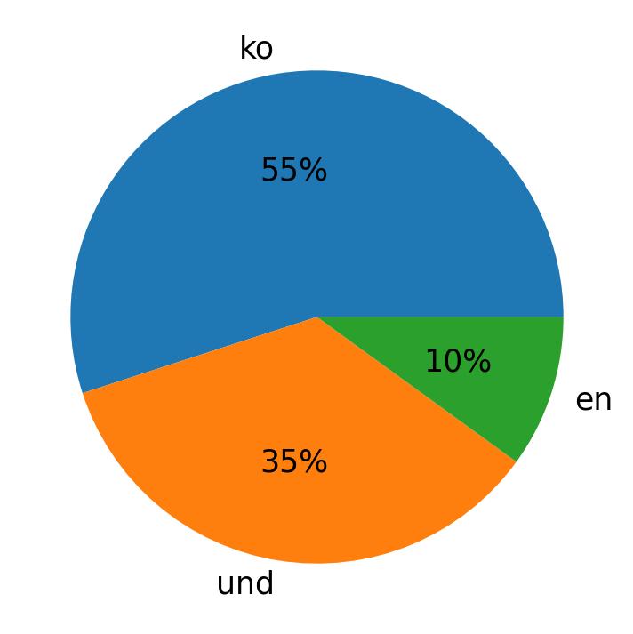 Idiomas utilizados nos tweets