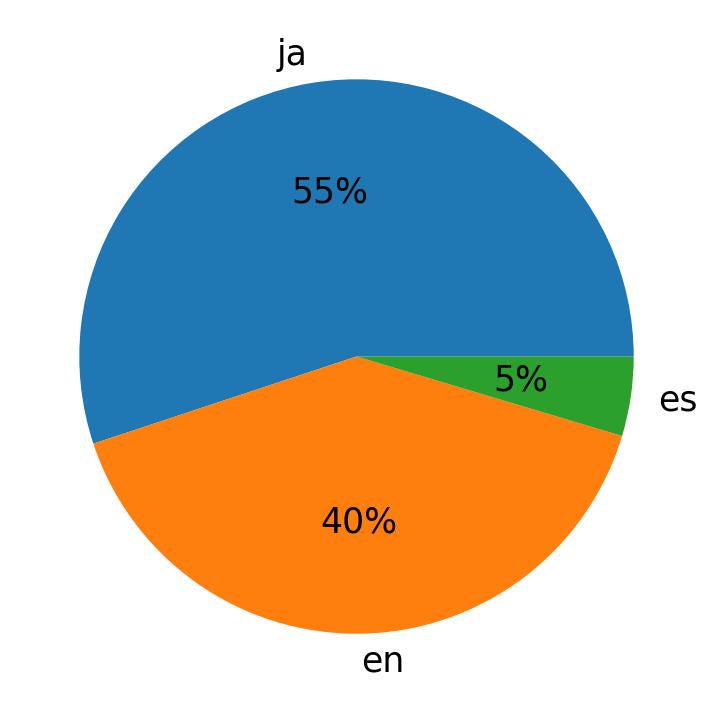 Idiomas utilizados nos tweets