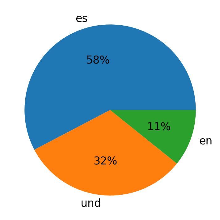 Idiomas utilizados nos tweets