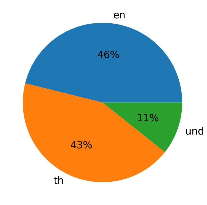 Languages distribution