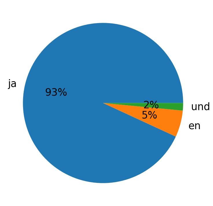 Tweetlerde kullanilan diller